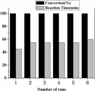 Recyclability of the SiO2–RuCl3 catalyst for the oxidation of benzyl alcohol in water at room temperature (0.2 mmol substrate, 0.23 mol% SiO2–RuCl3 catalyst, 0.3 mmol 3-(dichloroiodo)benzoic acid, and 2 mL H2O).