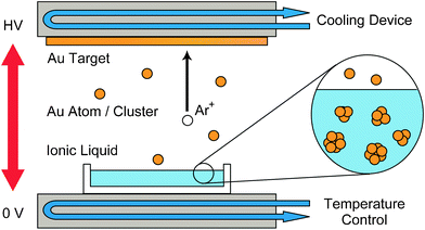 The schematic diagram of the sputtering apparatus. The water circulating device attached to the base of the deposition chamber regulates the temperature of a capture medium in the range of 20–80 °C. Another attached to the target area maintains the temperature of the target at 20 °C.