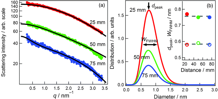 (a) The scattering profiles of the Au NPs in [C4mim]BF4 that were generated at working distances of 25 (red points), 50 (green points), and 75 mm (blue points). The black curves are theoretical fittings, which were obtained with the assumption that the NPs are spherical and the size distribution is expressed by Γ distribution. (b) The particle size distributions against the diameter for the scattering profiles of Fig. 2(a). The working distance dependences of dpeak (closed circles) and WFWHM (open circles) are shown in the inset.