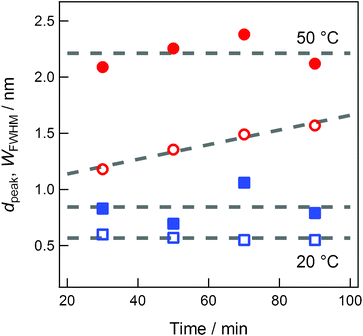 The sputtering-time dependences of dpeak (closed symbols) and WFWHM (open symbols) of Au NPs generated at 20 °C (blue squares) or 50 °C (red circles).