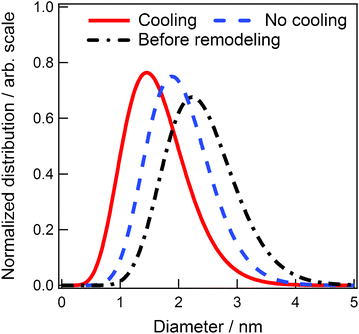 The size distributions of Au NPs synthesized at different target temperatures.