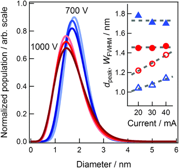 The size distributions of Au NPs synthesized under different current conditions of 20, 30, and 40 mA at fixed voltage of 700 or 1000 V. The values of dpeak (closed circles) and WFWHM (open circles) against the discharge current are shown in the inset.