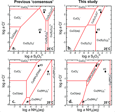 Distributions of Cu(i) species in the thiosulfate-ammine-chloride system. Full circles and number labels refer to solution compositions from Tables S1 and S3. Activity of Cu species 10−3, T = 25 °C.