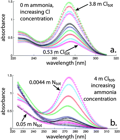 Changes in UV-Visible spectra of Cu(i) ammonia solutions at different salt concentrations for the Cu(i)–Cl–NH3 system (see Fig. 11): (a) subset III varying Cl− concentration at ∼0.05 m ammonia and (b) subset I at [Cltot] ∼4, varying NH3 concentration. Lines are experimental data, crosses represent spectra calculated using the final fit.
