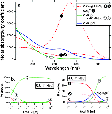 Results of UV-Vis data analysis for the NH3-chloride dataset at 25 °C. (a) Molar absorbance spectra for individual Cu(i) complexes. Note that the spectrum of Cu(NH3)3+ could not be retrieved because it is a minor component in the investigated solutions. (b,c) Calculated distributions of species as a function of NH3 concentration for 0.0 and 4.0 m NaCl solutions.