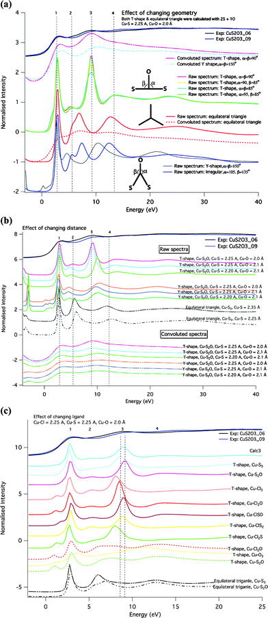 XANES simulations (raw spectra only) of the Cu–S2O32−–Cl− system, compared with experimental data. (a) Effect of changing geometry. (b) Effect of changing distance. (c) Effect of ligand substitution.