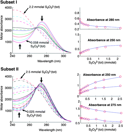 UV-Visible spectra of Cu(i) chloride solutions at different salt concentrations (see Fig. S1): (a) subset I at 2 m total chloride concentration, and (b) subset II at 4 m total chloride concentration.