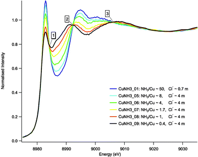 XANES spectra for solutions in the Cu–NH3–Cl system, showing a smooth transition with decreasing NH3/Cu ratio (max for CuNH3_01, min for CuNH3_09). Note the three isosbestic points, labeled ‘1’ to ‘3’.