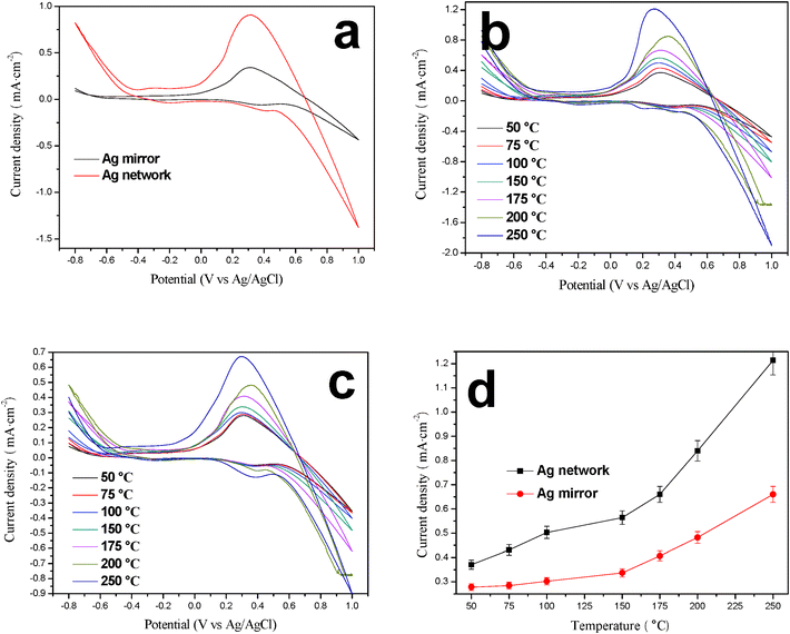 
          Cyclic voltammograms (CVs) of the macroporous Ag network and Ag mirror recorded in (a) 2 M methanol and 0.25 M H2SO4 solution. CV curves of the (b) macroporous Ag network and (c) Ag mirror in melting [MIm][Tfo] under methanol gas bubbling conditions. (d) Plots of current density as a function of working temperature. The curves were scanned from −0.8 to 1.0 V and back to −0.8 V at a scan rate of 50 mV s−1.