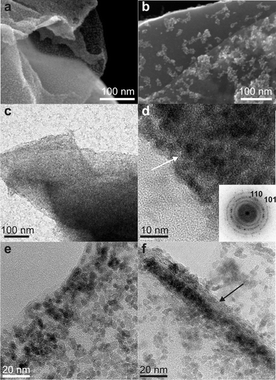 
          Electron microscopy studies of tin oxide/graphene nanocomposites. a,b) FE-SEM images of TGC1 and TGC2. c,d) Overview and high resolution TEM images of TGC1, inset shows the power spectrum. e,f) High resolution TEM images of TGC2 and TGC3. In d) and f) the arrows point out the stacking of GNS.