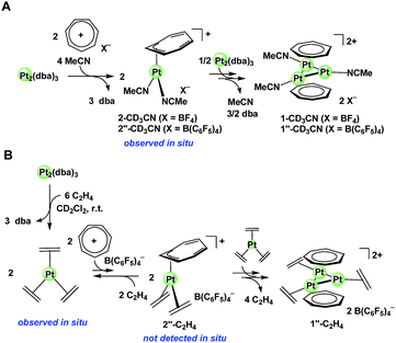 (A) The formation of the mononuclear intermediates and subsequent conversion to the trinuclear sandwich complexes in the presence of acetonitrile. (B) The proposed equilibrium formation of the mononuclear intermediate and subsequent conversion to the trinuclear sandwich complex in the presence of ethylene.