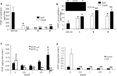 Comparison of the effect of 0.5 and 5 μM 1 and 2 on total VEGF (a) and VEGFxxxb (b) concentrations in RPE cells measured by ELISA, *p < 0.05, **p < 0.01, Dunnett's compared with vehicle, n = 3; the insert shows PCR for VEGF165b in control cells, vehicle treated and cells treated with 228(c) RPE cells treated with increasing concentrations of 2 for 24 h; VEGFxxxb and total VEGF concentrations measured by ELISA, *p < 0.05, Dunnett's, **p < 0.01, n = 3; (d) Effect of IGF-1 and 2 treatment on VEGFxxxprotein levels; RPE cells were treated with increasing concentrations of 2 and 1μM IGF-1 for 24 h; total VEGF levels measured by ELISA, p = 0.0113, one way ANOVA, **p < 0.01, Dunnett's compared with IGF alone, n = 3.