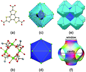 
          (a) The BTTC ligand (Red: O; Grey: C; Yellow: S). (b) The tetranuclear cadmium SBU (Green: Cd). (c) The twisted truncated-octahedral cage [4668] with [Cd(OH)2(H2O)4] situated inside. (d) The icosahedral-type cavity [320] (the distance between opposite vertices is 25.8 Å). (e) Polyhedra 3D packing in mesoMOF-2. (f) The window and cavity in mesoMOF-2 simplified by the Schwarz P surface model.