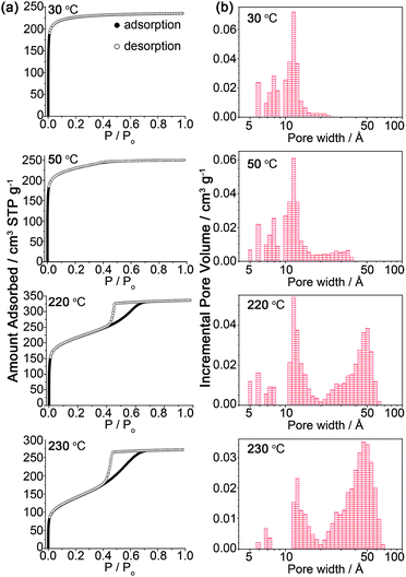 
          (a)
          Nitrogen isotherms measured at 77 K for mesoMOF-2 activated at different temperature. (b)Pore size distribution of mesoMOF-2 activated at different temperature.