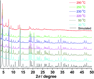 
          Powder X-ray diffraction patterns of mesoMOF-2 heated at different temperature.