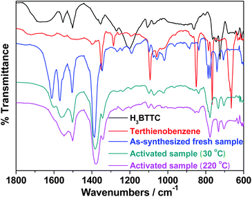 
          IR spectra of uncomplexed ligand (H3BTTC), terthienobenzene, as-synthesized sample, and samples activated at 30 °C and 220 °C.