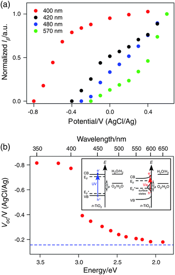 Current-potential curves for different excitation wavelengths: 400 nm, 420 nm, 480 nm, and 570 nm. (b) Open circuit (photocurrent onset) potential (Voc) vs. incident photon energy. The dotted blue line denotes the initial Fermi level of the electrolyte solution. Insets: diagrams showing the band alignment at open circuit potentials for excitations above (left) and below (right) the band gap. ηa is the anode overpotential for oxygen evolution.