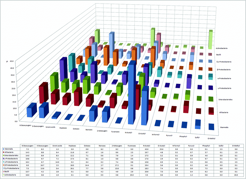 Overview of 15 different classes and modifications of monosaccharides with their relative abundance in six bacterial classes and in mammals.