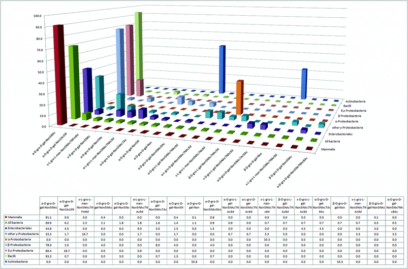 The 20 most abundant sialic acid derivatives and their relative abundance in six bacterial classes and in mammals.