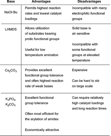 Comparison of bases typically used in Pd-catalyzed amination.