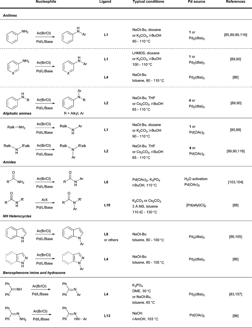 Summary of reaction conditions used for different classes of nucleophile.