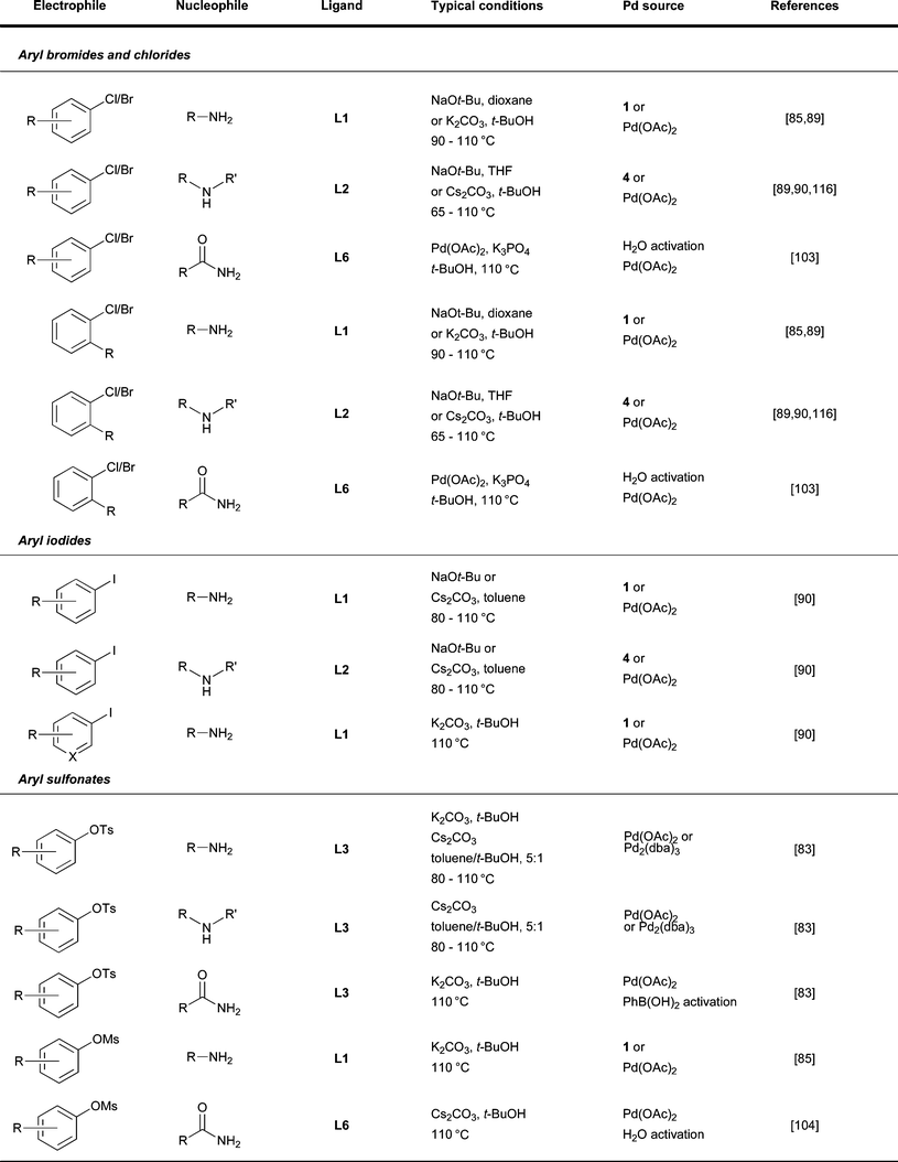 Summary of reaction conditions used for different classes of electrophile.