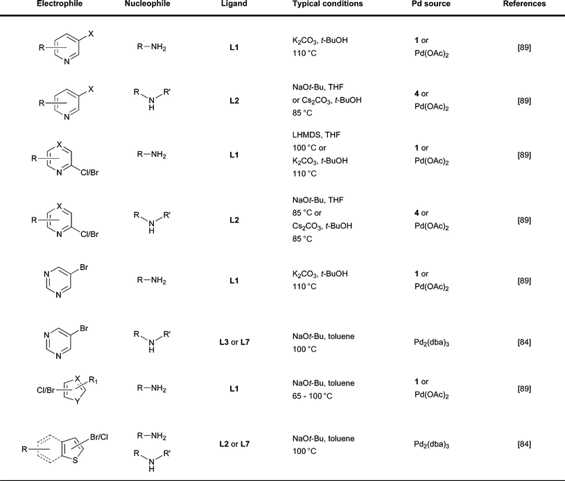 Summary of reaction conditions used for different classes of heteroaryl electrophile.