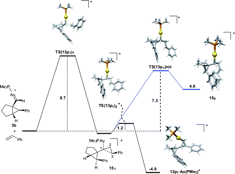 Reaction coordinate for the cyclopropanation of styrene with 3b leading to the major diastereomer 13p11. Activation energies (ZPE-corrected potential energy in CH2Cl2) in kcal mol−1