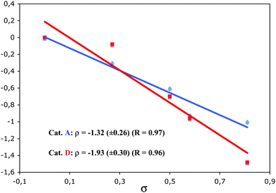 Hammett plots of relative rates for the cyclopropanation of styrenes with 1,6-enynes 1c using catalystsA (blue) and D (red).