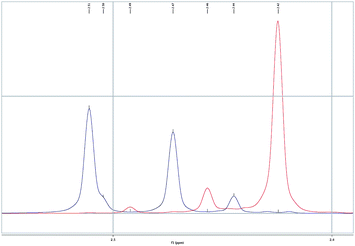 Section of the 1H NMR (CDCl3) spectra of the mixture of cyclopropyl derivatives 13l1–41–4 (blue) and 13m1–31–3 (red) showing no superposition of the N-methyl signals.