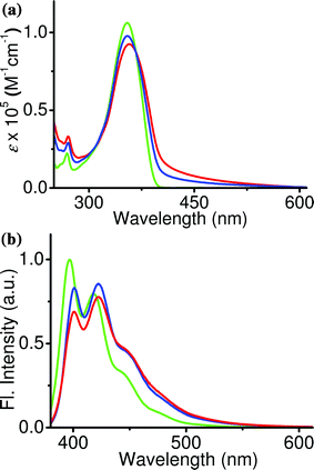 (a) Absorption and (b) emission spectra of OF in THF solution (green, c = 5 × 10−6 M) and nanoparticle dispersion (blue, c = 5 × 10−6 M; red, c = 1 × 10−5 M).