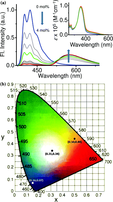 (a) Emission spectral changes of the nanoparticles in aqueous medium with increasing amounts of DCM. Inset shows the corresponding absorption spectral changes. Emission corresponding to blue (0 mol% of DCM), white (1 mol% of DCM) and orange–red (4 mol% of DCM) colors is indicated by blue, green and red lines respectively. (b) 1931 CIE coordinate diagram marked with coordinates corresponding to blue (0.16, 0.07), white (0.31, 0.34) and orange–red (0.50, 0.44) colors.