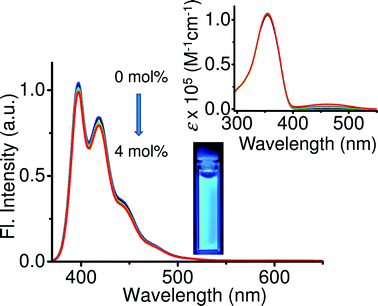 Emission spectral changes of OF in THF solution (c = 5 × 10−6 M, l = 1 cm, λexc = 355 nm) with increasing amounts of DCM (0–4 mol%). The inset shows the corresponding absorption spectral changes and photograph of the solution containing 4 mol% of DCM on excitation with 365 nm light.