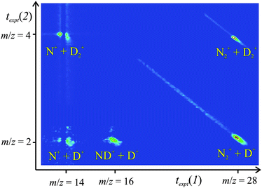 The pairs spectrum recorded following the collisions of N22+ with D2 at ECM = 1.8 eV. The peaks involving coincidences with N+ have a “split” shape due to the exclusion of a strip of false coincidences resulting from the N+ ions present in the reactant ion beam. See text for details.