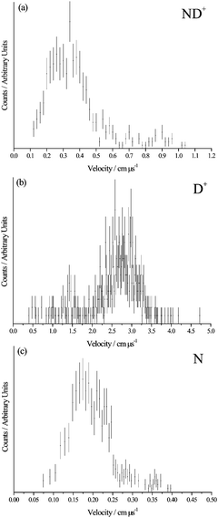 Product velocity distributions for reaction (6).