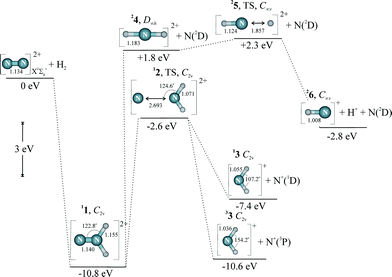 Stationary points on the singlet [N2H2]2+ potential energy surface. All energies include zero point energies and are expressed relative to the infinitely separated singlet reactants. The levels labelled TS are transition states with a critical vibration shown by the double headed arrow. Bond lengths are in Ångströms and angles in degrees.