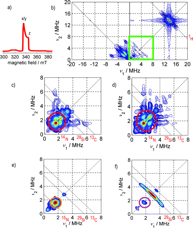 a) Electron spin echo (ESE)-detected spectrum of SnHyp3. The relevant field positions for the HYSCORE experiments are marked with x/y for the field position correlated with the orientation of the ligand plane and with z for the orientation of the p-like singly occupied molecular orbital (SOMO) of SnHyp3 (See Fig. 1 for the geometry of the molecular framework). Note that the ESE-detected spectra of SnHyp3 in pentane under Ar and N2 atmosphere were identical. b) The full HYSCORE spectrum in the x/y direction in pentane saturated with argon. The signal marked 1H can be ascribed to intramolecular couplings of the unpaired electron to the methyl groups of the ligands. The ridges on the left side, in the (−,+)-quadrant can be assigned to intramolecular or solvent–radical hyperfine interactions, but are not yet completely understood. c) Shows the frequency range marked with the green square in b), for the case of nitrogen saturated pentane. All HYSCORE data in Ar and N2 atmosphere were identical with the exception of the marked region in all experiments. Here, the HYSCORE spectrum in nitrogen saturated pentane in the x/y direction is shown. The red circle marks an additional coupling to a nitrogen nucleus. Hence, only this region (0–8 MHz) is presented in the following. d) The HYSCORE spectrum in nitrogen saturated pentane along the z direction. e) The spectrum in z-direction in pentane saturated with 15N2. One detects a strong coupling (marked orange) appearing slightly, yet clearly above the resonance frequency of 15N. Due to the missing quadrupolar coupling to 15N (I = 1/2 instead of I = 1 for 14N), this signal is shaped much simpler than the 14N one. f) SnHyp3spectrum in Ar-saturated pentane. Note, that in the case of argon saturation, the spectrum of the z direction does not differ significantly from the x/y one and is therefore not presented. The purple circle marks hyperfine couplings assigned to residual N2 in the sample (the so-called “matrix peak”). The ridges marked 29Si and 13C are due to intramolecular coupling of the unpaired electron to silica or carbon nuclei contained in the hypersilyl ligands. The intensive ridges on the left side of the spectra are present and unchanged in all samples regardless of the atmosphere. They probably stem from intramolecular hyperfine couplings to 29Si nuclei of the ligand sphere. The red element symbols mark the resonance frequencies of the respective nuclei which are indicated by dashed anti-diagonal lines.