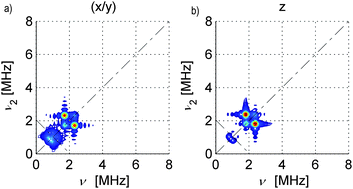 Simulated 14N HYSCORE spectra for SnHyp3: a) along the molecular x/y direction and b) along the z direction. The simulations were calculated with a perfect S/N ratio and the ridges at approx. 1 MHz look more intense than in the measured spectra. Also, the signal marked purple in Fig. 2f) was not considered during the simulation.