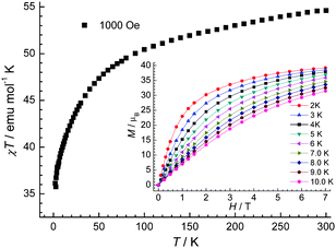 The χTvs.T plot of 2 under 1000 Oe dc field. Inset: the filed-dependent magnetization plots at indicated temperatures.