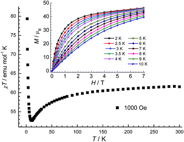 The χT vs. T plot of 3 under 1000 Oe dc field. Inset: the filed-dependent magnetization plots at indicated temperatures.