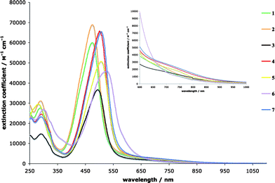 
            UV/Vis spectra of 1–7 in CH2Cl2 at 298 K. Inset: zoom on the low-energy CT bands.