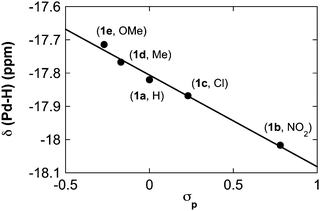 Dependence of δ(Pd–H) (C6D6, 25 °C) on σp for different (IMes)2Pd (H)(O2CC6H4-pX) complexes.