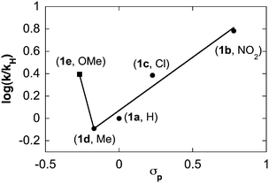 Hammett correlation for the rate of oxygenation of (IMes)2Pd(H)(O2CC6H4X), 1a–e. Reaction conditions: [1a–e]0 = 0.5 mM, 1 atm O2, 51 °C, 0.4 mL C6D6.