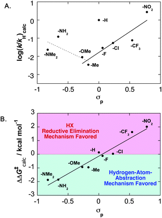 (A) Hammett plot based on calculated rate constants (kHXRE + kHAA) for O2insertion into the PdII–H bond of (IMe)2Pd(H)(O2CC6H4X) complexes.11 The p-H derivative is not included in the two trendlines. (B) Hammett plot of the relative calculated free-energies of activation (ΔΔG‡calc = ΔG‡HAA–ΔG‡HXRE) for the hydrogen-atom-abstraction (HAA) and HX-reductive-elimination (HXRE) pathways.