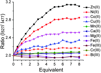 Hpn-FRET titration with different metal ions. Hpn-FRET (250 nM) was titrated with Zn2+, Ni2+, Co2+, Cu2+, Mn2+, Ca2+, Mg2+, Fe2+, Fe3+, Cr3+ and Bi3+ up to 8 equiv.