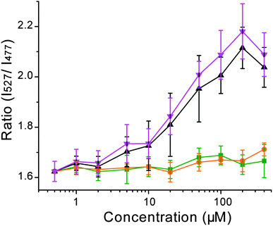 Response of Hpn-FRET inside E. coli to Ni2+ (orange), Zn2+ (green), bismuth subsalicylate (black) and Pepto Bismol (pink) (the total concentration of bismuth is shown in the x-axis). Cells were excited at 420 nm and the ratio of the intensities at 527 nm over 477 nm was plotted as response. Error bars represent the standard deviation from four independent cell cultures.