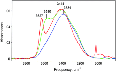 
            IR spectra of the first hydration shells of anions Cl− (blue), ClO4− (green) and CHB11Cl11− (red) normalized to unit concentration. These were obtained by subtracting the spectrum of bulk water from the spectra of water solutions of their sodium salts (1.5 M for Cl−, ClO4− and 0.446 M for CHB11Cl11−).