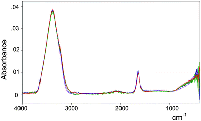 
            IR spectra of the hydration shell of Cl− obtained after subtracting the spectrum of bulk water from those of aqueous solutions of NaCl (1.0 and 2.0 M) and CsCl (0.5, 1.0 and 2.0 M). Spectra are normalized to unit concentration.