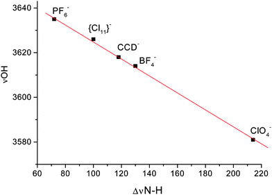 The νOHa frequency dependence of water bounded to anion on the ΔνNH scale basicity of anions55