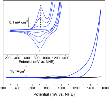 
          Cyclic voltammetry of BL (blue line) and basal plane graphite electrode background (black line) in 0.1 M KNO3 at pH 6. The catalytic wave is seen above ca. 1.1 V. Inset: cyclic voltammogram (successive scans) showing deposition of BL from a solution containing 1; reversible peak centered at 0.88 V (ΔEp = 15 mV). Deposition conditions: 2.3 mM 1, 0.1 M KNO3, pH 2.9; scan rate: 50 mV s−1.